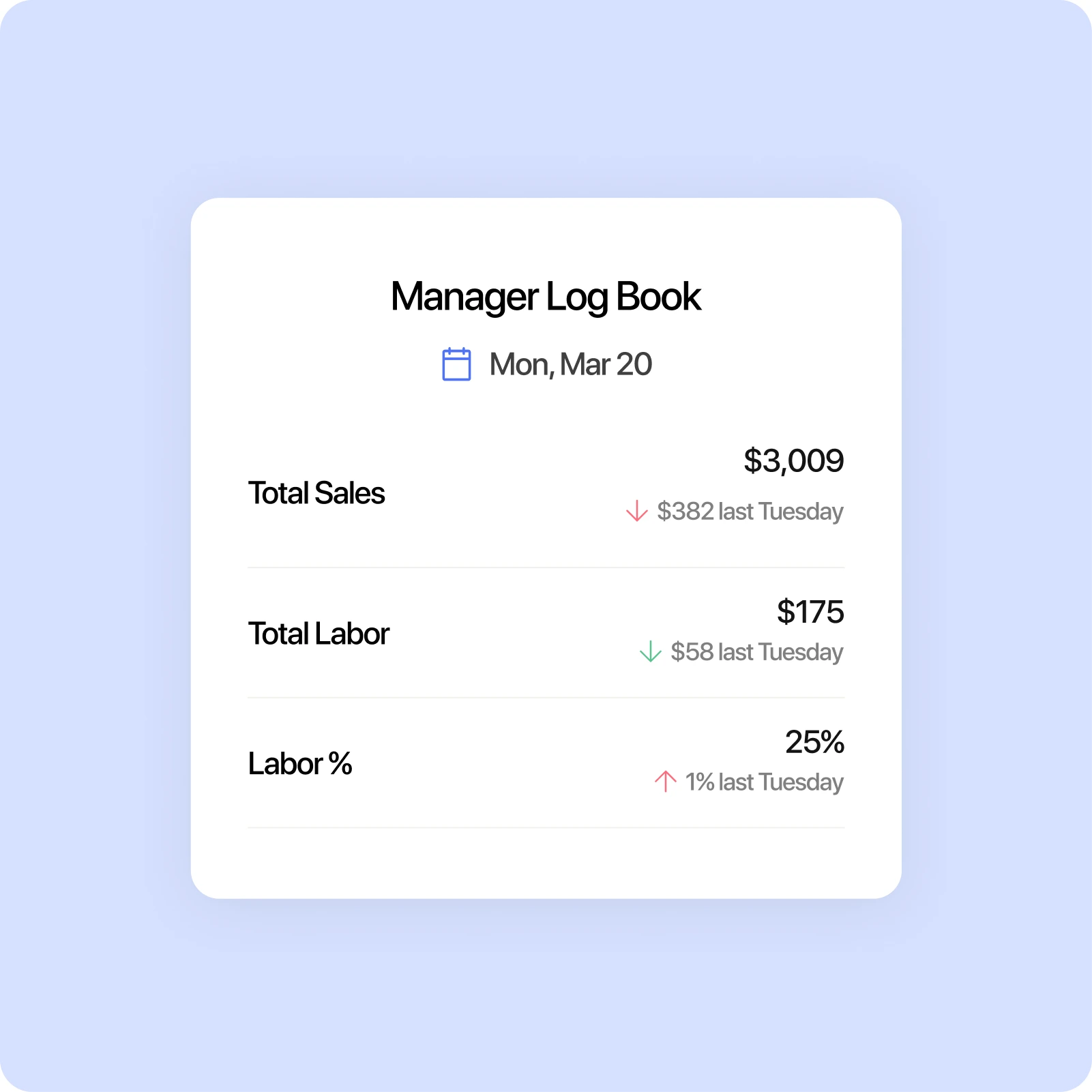 Restaurants that use 7shifts to optimize team management reduce labor costs up to 3%